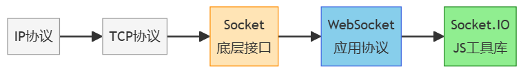 Socket、WebSocket 和 Socket.IO 核心对比