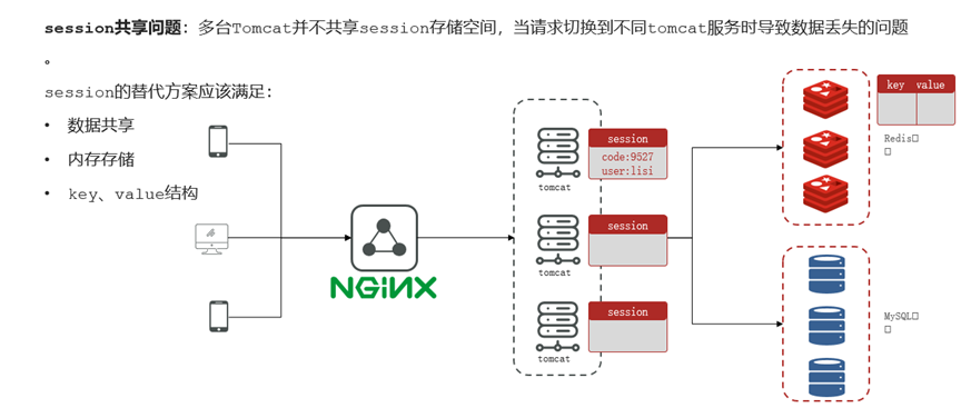 Redis实战之session共享