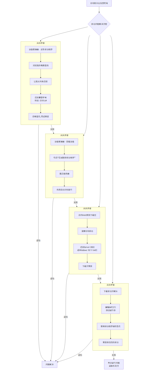 我的windows server 2022 网络适配器中 Intel(R) I210 Gigabit Network Connection 和 Intel(R) I210 Gigabit Network Connection #2 出现叹号了。驱动怎么更新