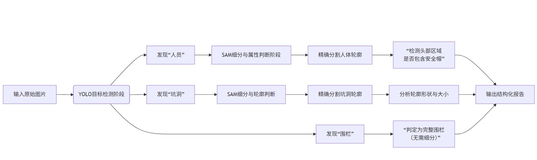 YOLO或者其他模型怎么集成到dify中？