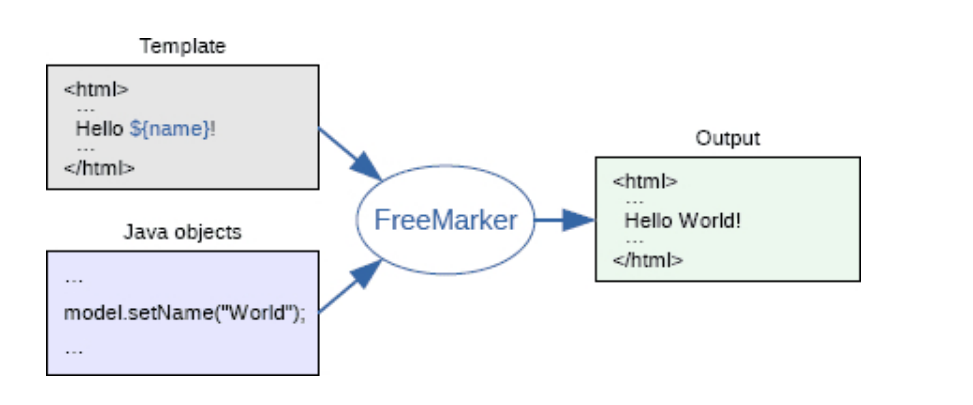 ftl(在 FreeMarker 模板中)判断对象是否存在及判断对象内容是否为空