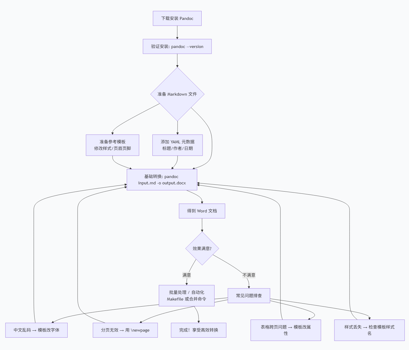 【markdown转word】Pandoc高效转换Markdown为Word技巧，Visual Studio主题、字体、快捷键、开发环境设置，自用。