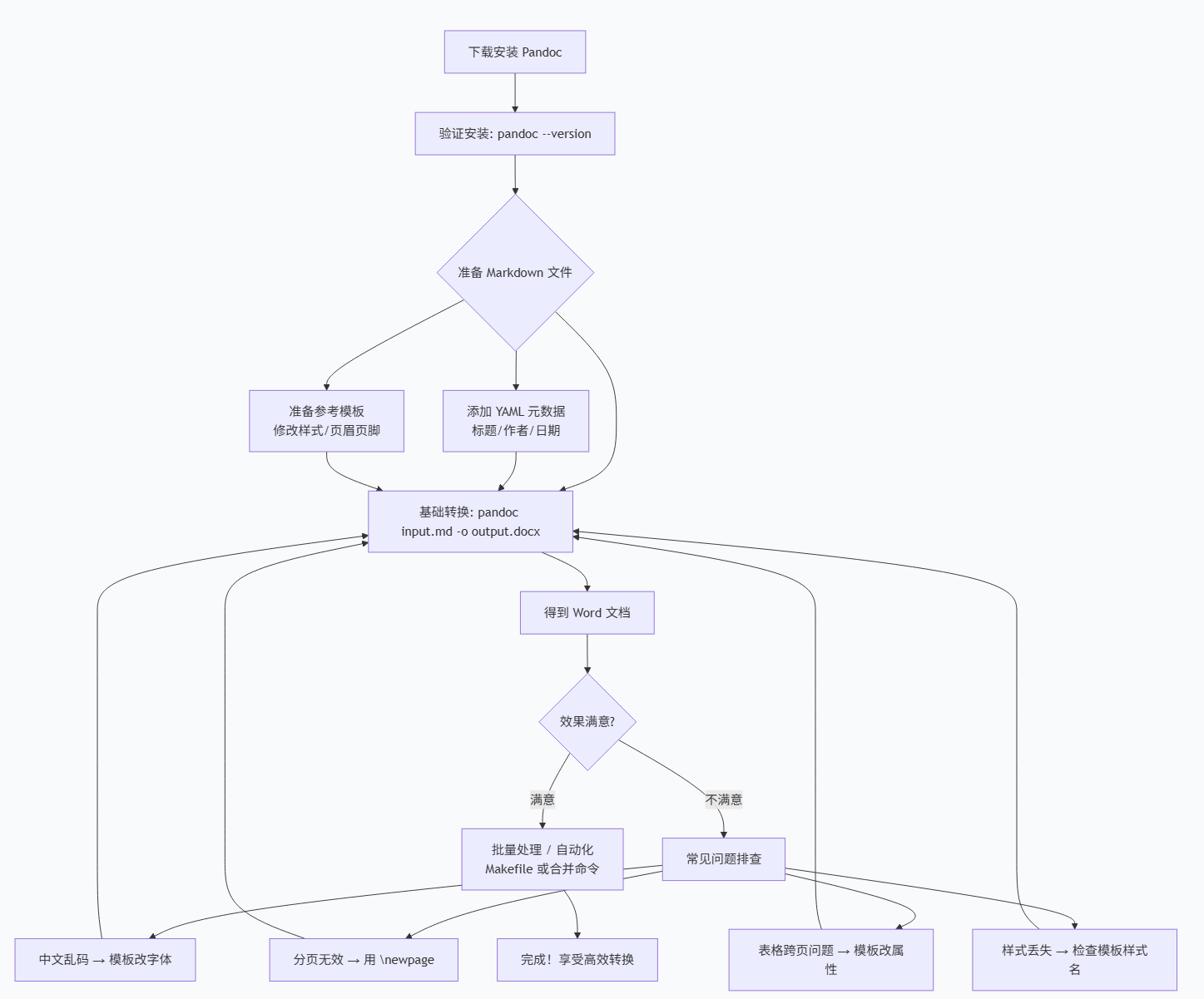 【markdown转word】Pandoc高效转换Markdown为Word技巧之二